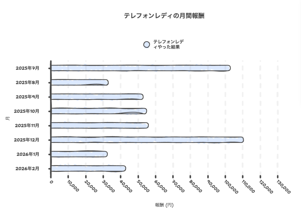 テレフォンレディの収入