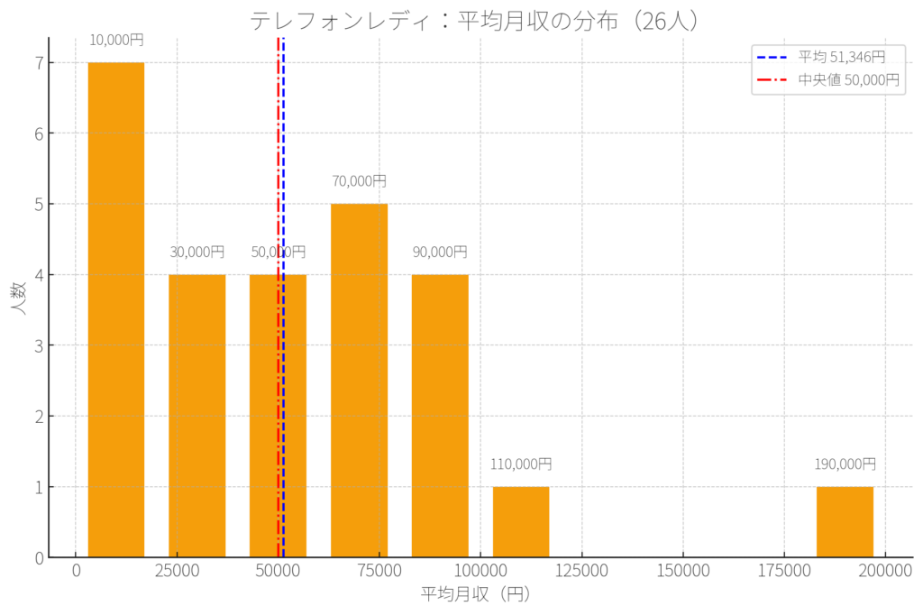 テレフォンレディの平均月収