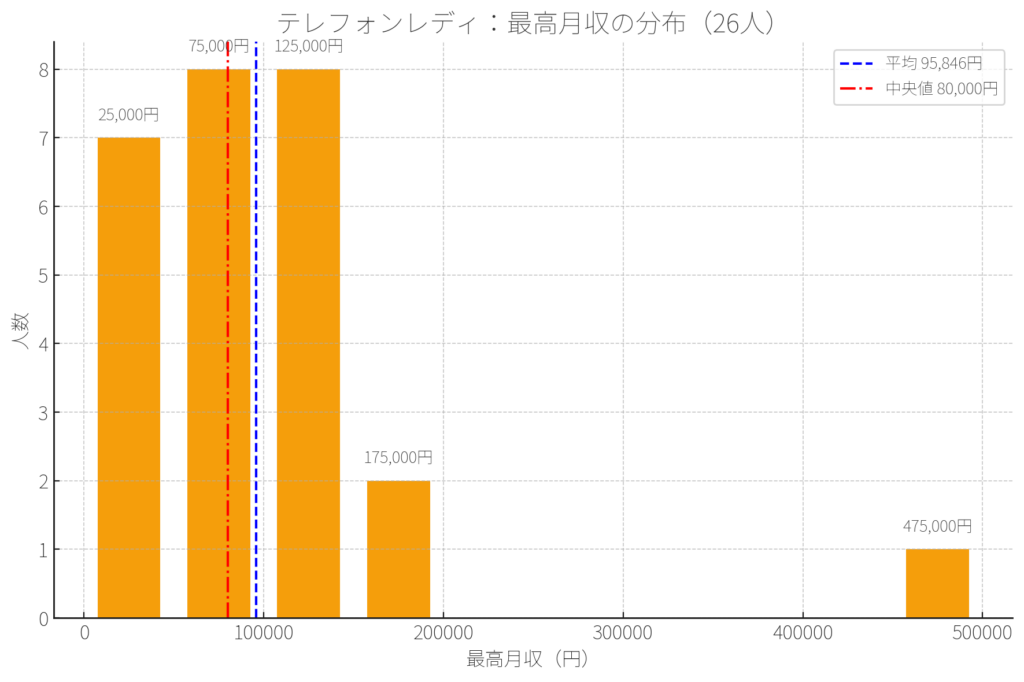 テレフォンレディ最高月収