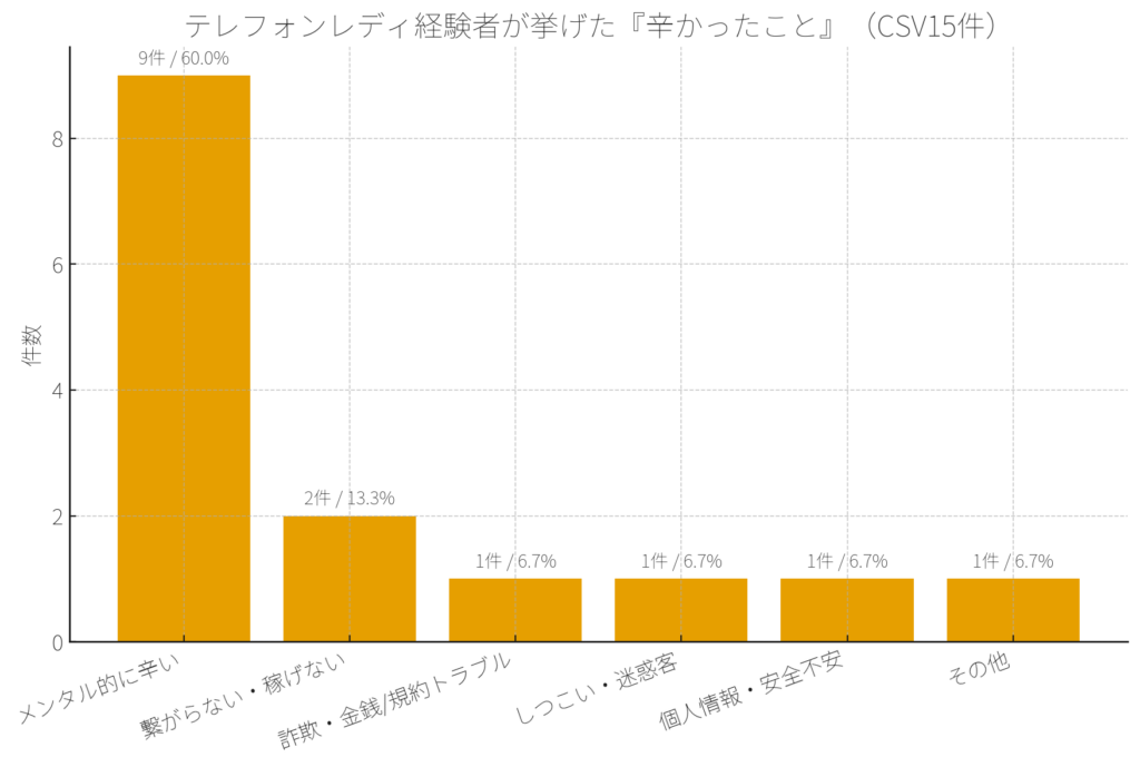 テレフォンレディでつらかったこと