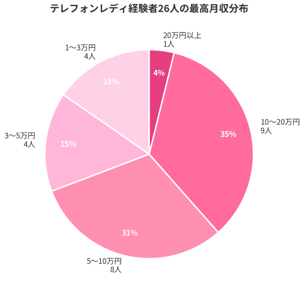 テレフォンレディ経験者26人の最高月収分布