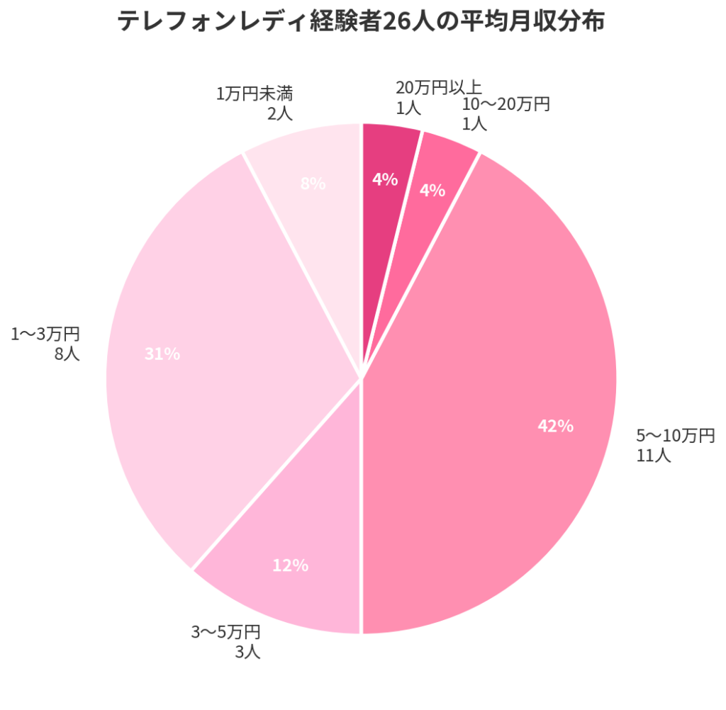 テレフォンレディ経験者26人の平均月収分布