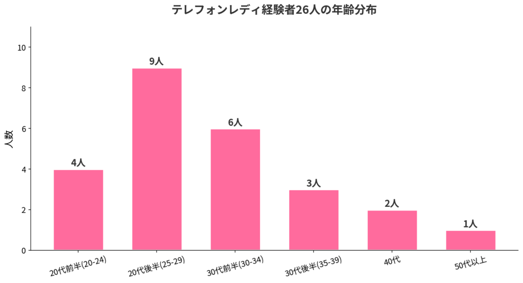 テレフォンレディ経験者26人の年齢分布