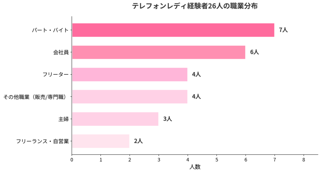 テレフォンレディ経験者26人の職業分布