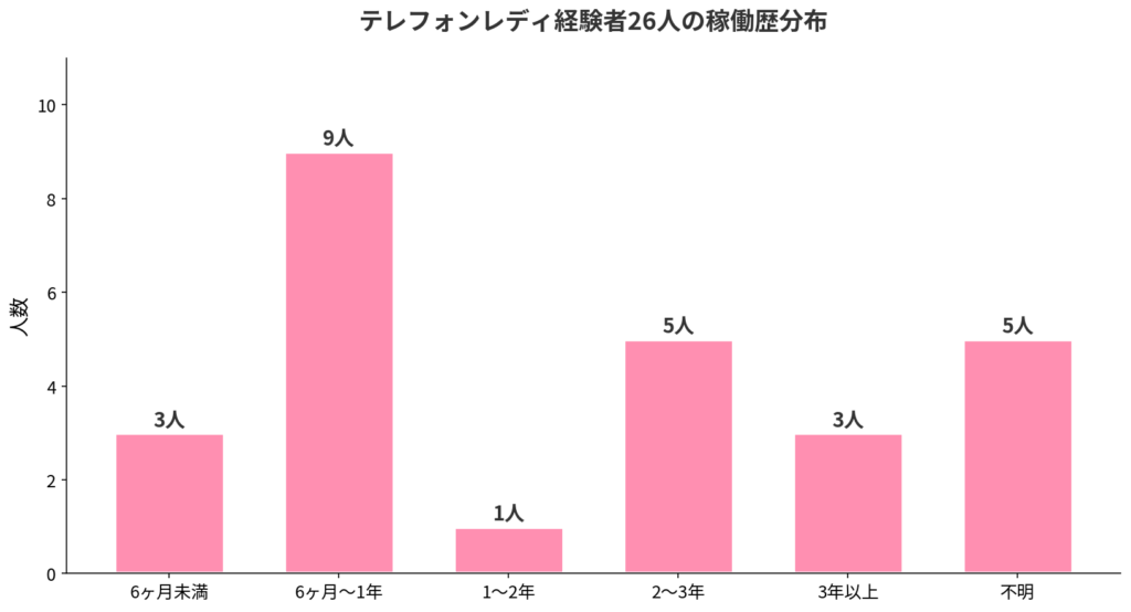 テレフォンレディ経験者26人の稼働歴分布