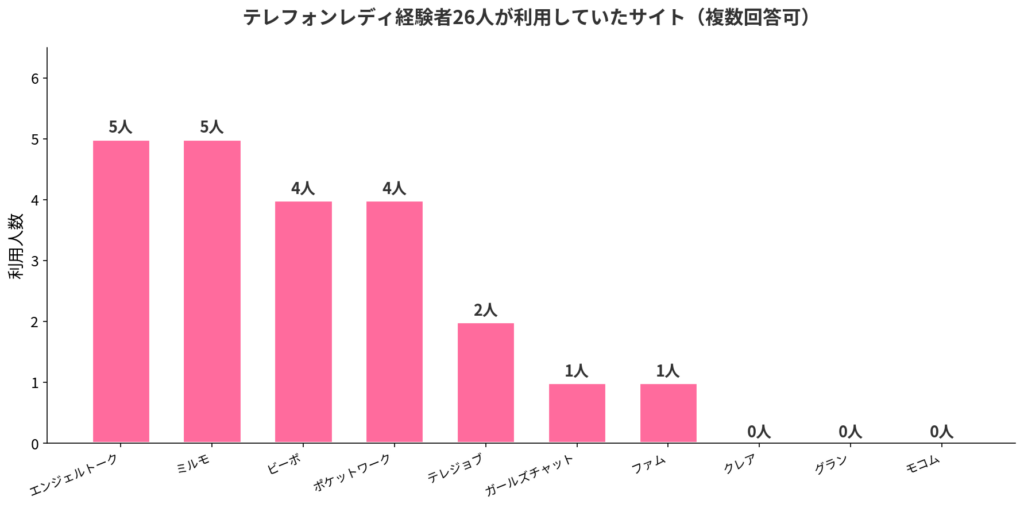 テレフォンレディ経験者26人が利用していたサイト