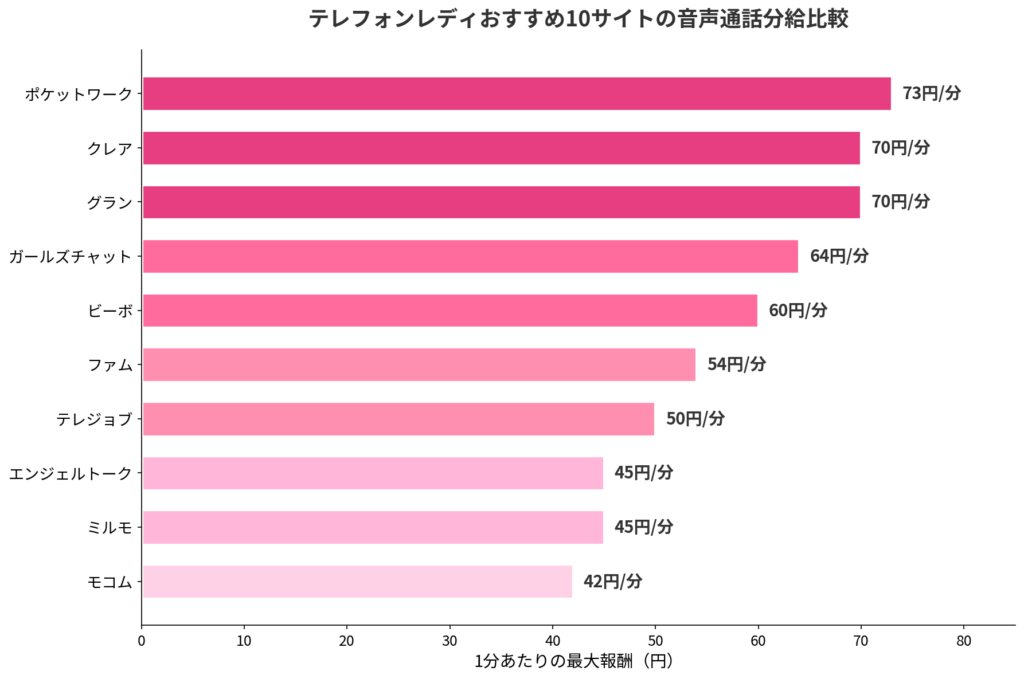 テレフォンレディおすすめ10サイトの音声通話分給比較