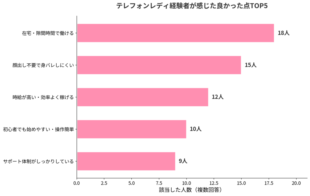テレフォンレディ経験者が感じた良かった点TOP5