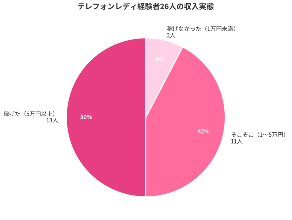 テレフォンレディ経験者26人の収入実態