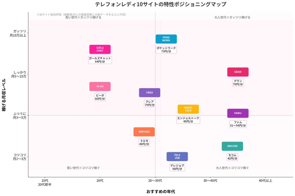 テレフォンレディおすすめ10サイトの特性ポジショニングマップ