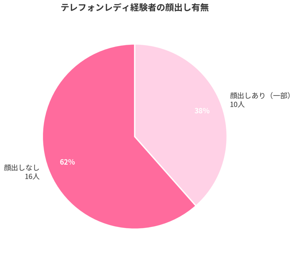 テレフォンレディ経験者の顔出し有無