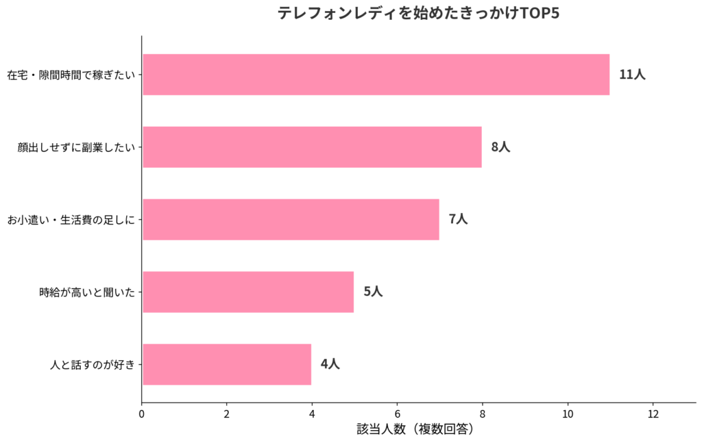 テレフォンレディを始めたきっかけTOP5